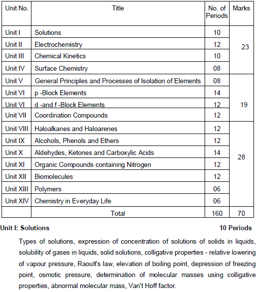 CBSE Class 12 Chemistry Syllabus 2019 2020 Latest Syllabus for